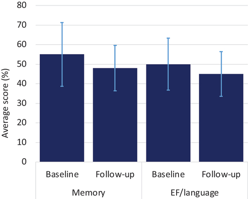 Figure 2. Average raw cognition scores across the study period. Standard deviations are shown with light blue error bars. Total possible scores range from 0 to 100, as they are average of the percent of maximum possible scores on the three relevant tests (memory: immediate recall, delayed recall, digit ordering; EF/language: similarities, letter fluency, category fluency).