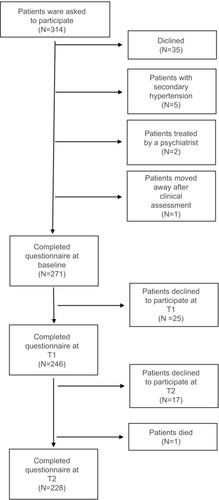 Figure 2 Overview of participating patients.