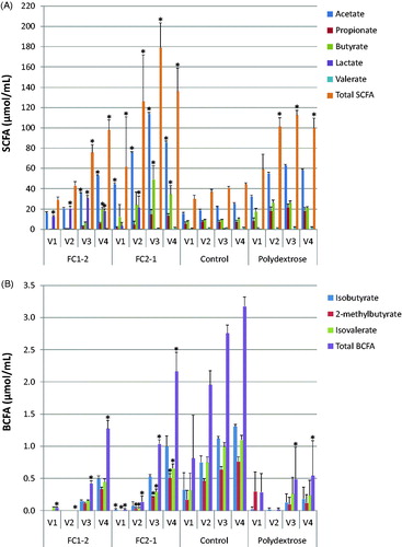 Figure 1. (A) Production of short-chain fatty acids (SCFAs) and (B) branched-chain fatty acids (BCFAs) after 48-h colon simulation with oligosaccharide fibres FC1-2 and FC2-1, blank control and polydextrose. V1, V2, V3 and V4 indicate ascending, transverse, descending and sigmoid colon, respectively. Values are expressed as mean ± SD. *p < .05 calculated by pairwise Student’s t-test.