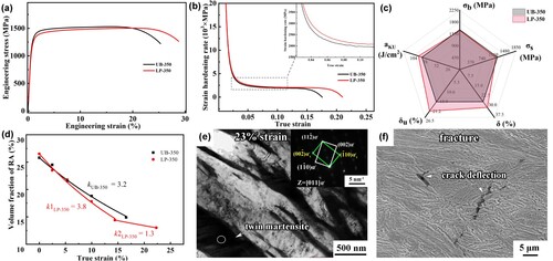 Figure 4. Tensile curves (a) and work hardening curves (b). Radar model diagram of normalized mechanical properties (c). Relationship between the volume fraction of retained austenite and true strain of the LP-350 sample and UB-350 sample (d). TEM bright field image of LP-350 sample in the tensile uniform section (e). SEM image of the LP-350 sample in the tensile necking area (f).