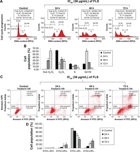 Figure 3 Flow cytometry cell cycle and Annexin V analyses of control and FLS treated MCF-7 cells.