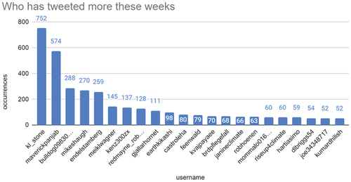 Figure 5. Who tweeted more? Source: authors.