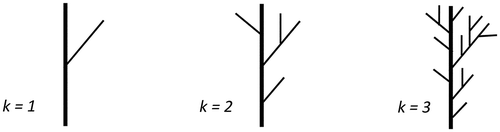 Figure 9. First (k = 1), second (k = 2), and third (k = 3) generations of the Mandelbrot-Vicsek fractal tree