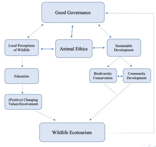 Figure 1. Multispecies Livelihoods Framework.