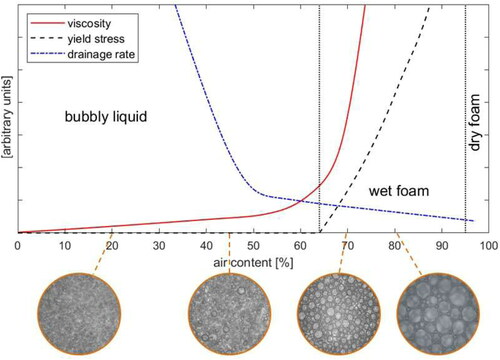Figure 2. Aqueous foams are classified into three regions: bubbly liquids, wet foams, and dry foams. The curves show the qualitative behavior of foam viscosity (with a constant shear rate), yield stress, and drainage rate as the function of air content at a constant temperature. The foam experiences a jamming transition at φ ≈ 0.64. Above this air content, the foam has a yield stress. The distinction between wet and dry foams is not uniquely defined.