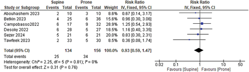 Figure 7. Forest plot showing overall complication rate between supine and prone PCNL.