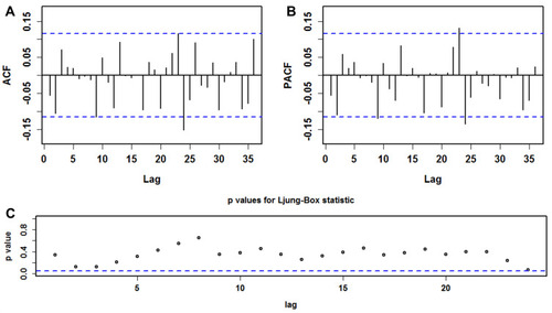 Figure 3 Diagnostic test plots for the forecasting errors of the SARIMA model created with the data between 1995 and 2019. (A) Autocorrelation function (ACF) plot, (B) partial autocorrelation function (PACF) plot, and (C) p-values for Ljung-Box statistic. We could see from the sample correlogram that there were little sample ACFs and PACFs touching the significance bounds, except for that at lags 9, 23, and 24, and the p-value was greater than 0.05 under Ljung-Box test statistic. These results meant that the selected SARIMA approach provides an adequate predictive model for the HFRS incidence.
