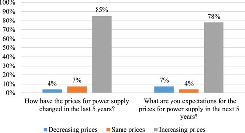 Figure 8. Companies’ overall power supply costs (% of companies).