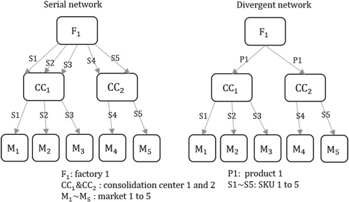 Figure 1. Example of the divergent and the serial networks.
