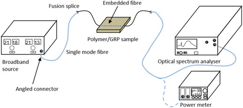 2 Schematic of optical fibre monitoring set-up