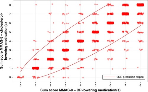 Figure 3 Correlation of MMAS-8 results for lipid- and BP-lowering medication.