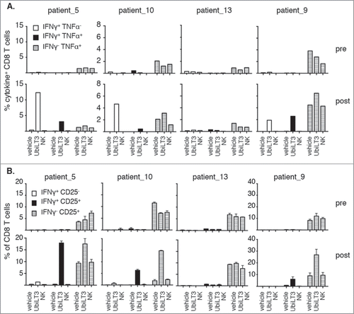 Figure 3. UbiLT3-recognizing CD8T cells are poly-functional. 3A. Combined production of IFN-γ and TNF-α are depicted as the percentage of CD8+ T cells producing IFN-γ only (white bars), IFN-γ and TNF-α (black bars) or TNF-α only (striped bars). 3B. Induction of CD25 expression on CD8+ T cells, either or not in conjunction with IFN- γ release: IFN-γ+ CD25− (white bars), IFN-γ+ CD25+ (black bars) or IFN-γ− CD25+ (striped bars). 3A, B. The upper rows show data for pre-GVAX PBMC and the lower rows for post-GVAX PBMC. Duplicate wells were measured for each condition. Primary stimuli are as depicted on the x-axes and T cells were boosted using 20μg/ml UbiLT3 DRibbles.