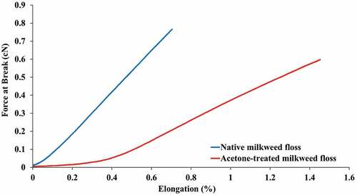 Figure 8. Stress–strain curve for native and acetone-treated milkweed floss.