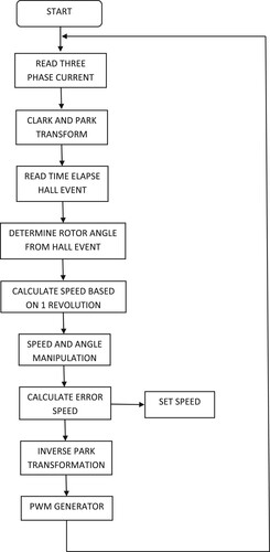Figure 4. Flow chart of foc controller PMSM drive.