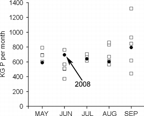 Figure 4 Monthly discharge of TP from the Ann Arbor wastewater treatment facility from 2003 to 2008.