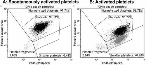 Figure 1. Illustration of gating strategies to detect platelet subpopulations. The dot plots depict the formation of platelet subpopulations, exemplified by a whole blood sample from a healthy individual, before and after stimulation with same agonists as used for the platelet concentrates. a: Spontaneously activated platelets (with HEPES instead of agonist). b: Platelets activated with a combination of CRP-XL (1.33 µg/mL) + PAR1-AP (30 µm) + PAR4-AP (300 µm).