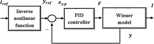 Figure 4. Block diagram of the proposed control scheme
