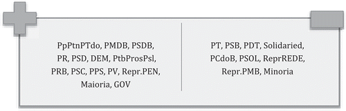 Figure 2. Results of the voting on the Brazilian labour reform in the chamber of deputies on 26 April 2017.Source: own design; data from the Brazilian Chamber of Deputies (Deputados, Citation2017a)