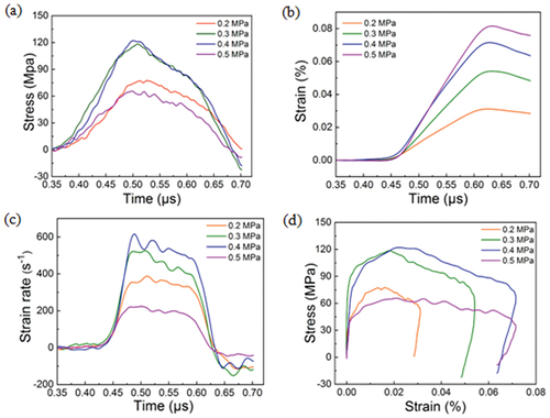 Figure 12. (a) stress vs. time curves, (b) strain vs. time curves, (c) strain rate evolution vs. time curves and (d) stress vs. strain curves of the BFs15/EP composites at various pressures.