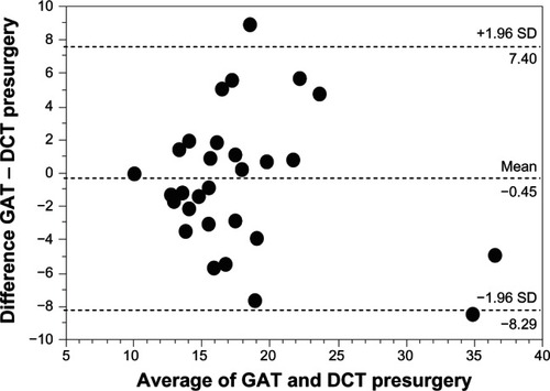 Figure 1 Bland–Altman plot for the comparison between GAT and DCT measurements presented for IOP values before surgery.