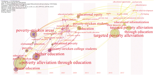 Figure 5. Timeline analysis of keywords.