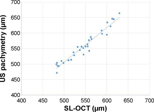 Figure 4 Scatter plot display of ultrasound pachymetry with SL-OCT measurement of CCT (r2=0.982).