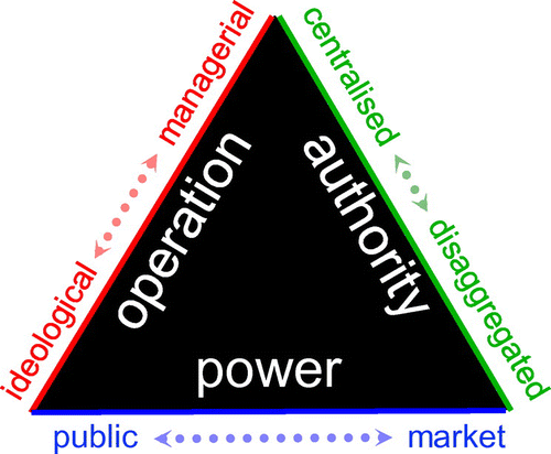 Figure 3. Urban governance, a triad of fundamental characteristics.