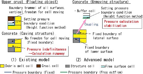 Figure 9. Conceptual view of the method to prevent pressure indefiniteness.