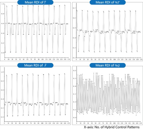 Figure 8. Mean RDI of the T¯, %T, F¯, and %Q of hybrid control patterns.