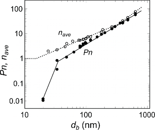 Figure 3. Charging efficiency of the mini corona charger and the average number of charges on a charged aerosol particle as a function of the mobility diameter.