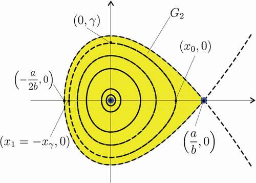 Figure 1. The phase portrait of equation x ′ ′=−ax+bx2