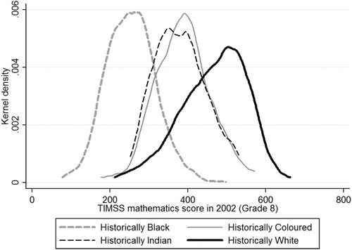 Figure 6: Kernel density distributions of TIMSS mathematics scores by former department only amongst those taking standard grade matric mathematics