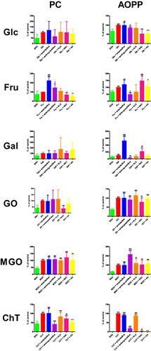 Figure 6. The influence of amantadine and other additives on protein oxidation products in various models. AA: ascorbic acid; ALA: α-lipoic acid; AOPP: advanced oxidation protein products; BSA: bovine serum albumin; ChT: chloramine T-induced albumin oxidation; Fru: fructose-induced albumin glycation; Gal: galactose-induced albumin glycation; Glc: glucose-induced albumin glycation; GO: glyoxal-induced albumin glycation; MGO: methylglyoxal-induced albumin glycation; NAC: N-acetylcysteine; PC: protein carbonyls; ∗p < 0.05 versus positive control (glycation/oxidising agent); ∗∗p < 0.01 versus positive control (glycation/oxidising agent); ∗∗∗p < 0.001 versus positive control (glycation/oxidising agent); #p < 0.05 versus negative control (BSA); ##p < 0.01 versus negative control (BSA); ###p < 0.001 versus negative control (BSA).