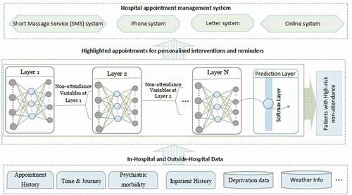 Figure 6. Non-attendance prediction model integrated with the hospital appointment system.