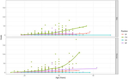 Fig. 8 Scatterplot and LOESS curves for the relationship between age (in years) and goals scored separated by position and compared across the 2018 FIFA World Cup and 2019 FIFA Women’s World Cup.