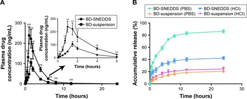 Figure 4 (A) Plasma concentration–time profiles of rats after oral administration of BD-SNEDDS and BD-suspension. (B) The in vitro release of BD-SNEDDS and BD-suspension in artificial intestinal juice (PBS, pH=6.8) and artificial gastric juice (HCl, pH=1.2).Notes: Data are expressed as mean±SD (n=6). **P<0.01 vs suspension group.Abbreviations: BD-SNEDDS, BD-loaded self-nanoemulsifying drug delivery system; BD-suspension, BD suspended in 0.5% sodium carboxymethyl cellulose solution.