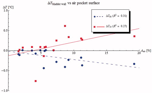 Figure 5. Predicted changes in T90 (blue circles) and T10 (red squares) bladder wall plotted against air pocket contact surface for 16 NMIBC patients. The presence of an air pocket in the bladder has the undesirable effect of making the bladder wall temperature less homogeneous, increasing the T10 and decreasing the T90.