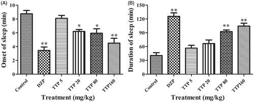 Figure 4. Effects of TTP on the analysis of pentobarbital sodium-induced sleeping time in mice. (A) Duration of mice sleep. (B) The onset of mice sleep. DZP was used as a positive control. Mice were divided into six groups (n = 10): control group (normal saline, 20 mL/kg, i.g.), positive group (DZP, 1 mg/kg) and four experimental groups (TTP at dose of 5, 20, 80 and 160 mg/kg, respectively). Values are means ± SD (n = 20), *p < 0.05, **p < 0.01 when compared with the control.