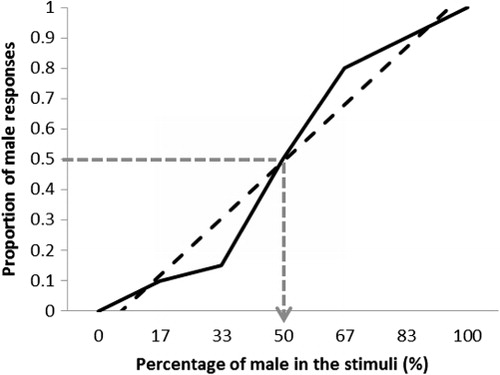 Figure 2. Example of a typical categorization curve. The solid line indicates responses made by the participant. The PSE, as indicated by the dotted line, refers to the point on the curve that participants are equally likely to respond with male or female. The dashed line indicates the slope of the categorization curve.