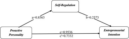 Figure 3. Simple mediation model.