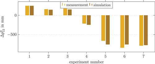 Figure 14. Model validation: Stationary differences for the displacements of marker 12 mounted at the end of the boom for the loaded and unloaded manipulator.