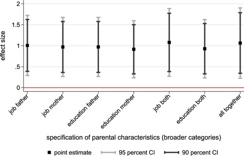 Figure 5. Robustness of estimates when controlling for different parental characteristics (broader categories).Note: Shown is the robustness of the main effect with respect to controlling for different parental characteristics. All results contain fixed effects for the county.