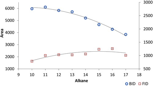 Figure 9. Response of the barrier discharge ionization detector (BID) and flame ionization detector (FID) for alkane standards C10-C17 at 1 ng/μL. The analytical conditions are the same as in Figure 5.