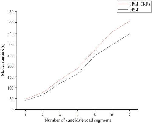 Figure 14. Comparison of model runtimes with different number of candidate roadway segments.