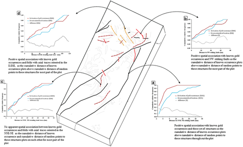 Figure 9. Graphical representation of the relationship between structures of different orientations and known gold occurrences based on distance distribution analysis in Figure 9.