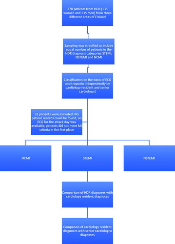 Figure 2. Flowchart of patient selection in the second stage of the study. HDR: hospital discharge register; ECG: electrocardiogram; MI: myocardial infarction; NCMI: not classifiable myocardial infarction; STEMI: ST-elevation myocardial infarction; NSTEMI: non-ST-elevation myocardial infarction.