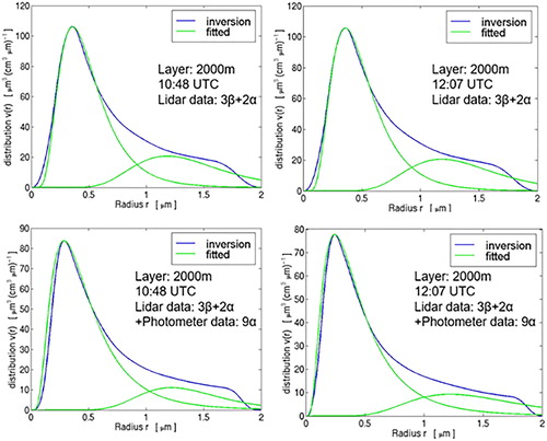 Fig. 14. Size distribution for the whole evaluable layer from 1500 m to 3500 m altitude, above: only lidar (3 backscatter and two extinction coefficients), below: lidar and photometer, hence in total same 3 backscatter and 2 + 9 extinction coefficients.