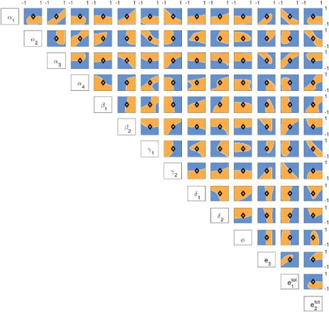Figure 5. Log plots showing how varying pairs of parameters influences the stability of the equilibrium. Each parameter was varied between one tenth to 10 times its nominal value (black diamond; nominal values listed in Table 1). Orange regions indicate oscillatory behaviour; blue regions indicate a single stable equilibrium.