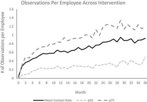 Figure 4. The number of observations per employee across the 36 months of implementation.