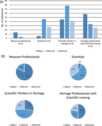 Figure 5. (a) The number of references by different groups of participants to processes in or attributes of heritage artefacts at different physical scales during the workshop and (b) The same data shown as percentages for each group.
